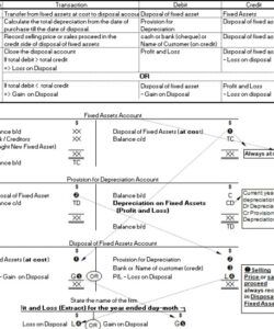 Printable Fixed Assets Disposal Form Template Doc